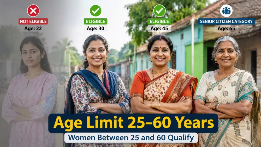 Age eligibility criteria for Annapurna Bhandar Scheme women aged 25 to 60