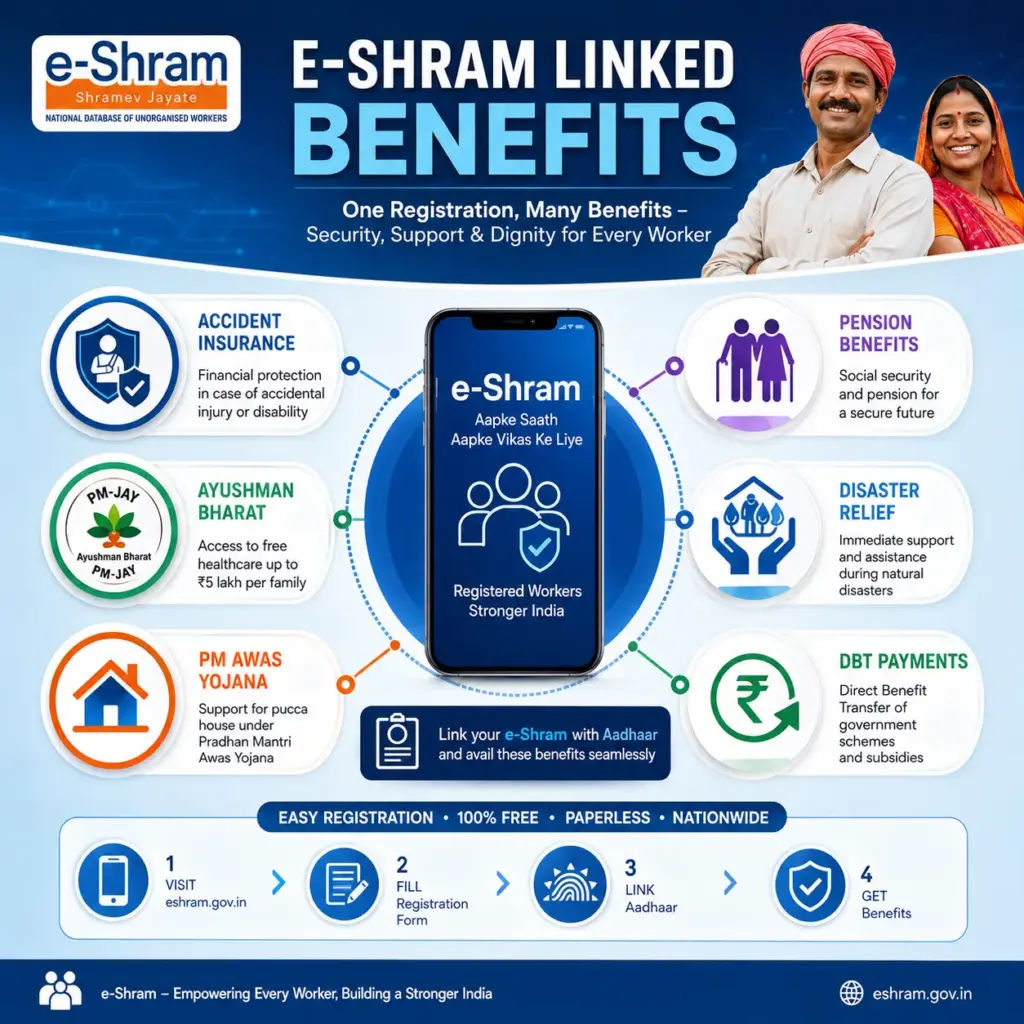 Benefits available through E-Shram Card registration